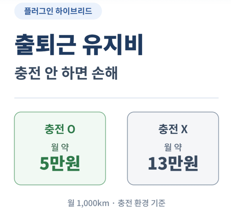 플러그인 하이브리드 출퇴근 유지비, 충전 안 하면 손해 보는 기준은?