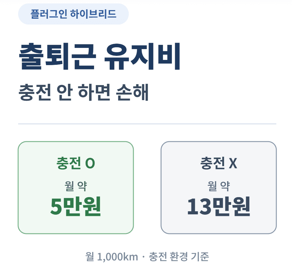 플러그인 하이브리드 출퇴근 유지비, 충전 안 하면 손해 보는 기준은?